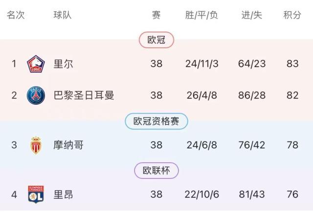 易游体育-王勤伯:从淘汰曼城到无缘欧冠 里昂发生什么了?