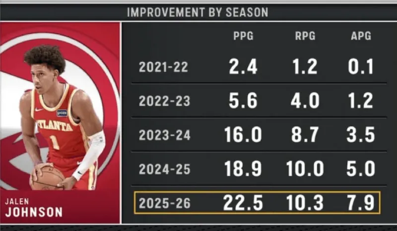 逐渐进化！杰伦-约翰逊本赛季场均22.5分10.3篮板7.9助攻