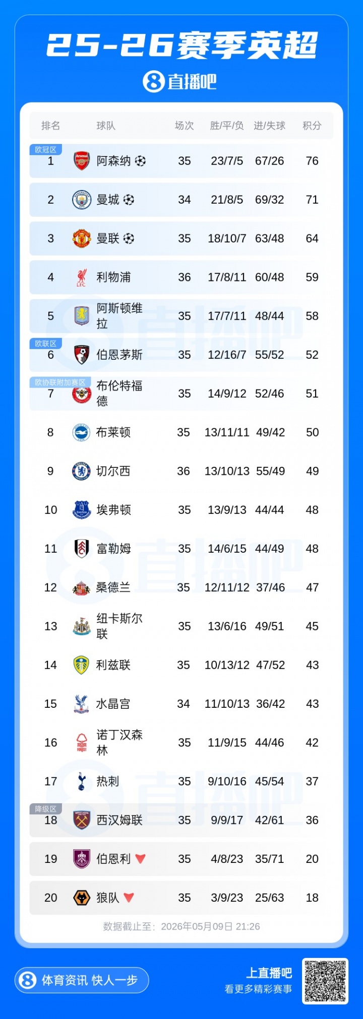 易游体育-英超积分榜：利物浦先赛领先第五维拉1分，切尔西7轮1平6负仍第9